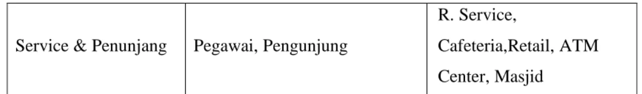 Tabel 5.3 Kebutuhan Luasan Ruang 