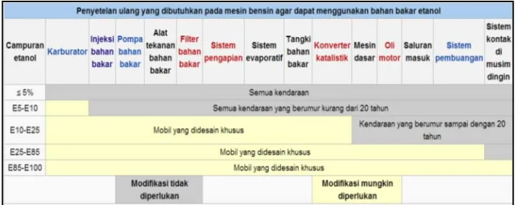 Gambar 1.1  Modifikasi pada mesin sesuai persentase campuran etanol 