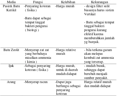 Tabel 2. Manfaat dari media filter sederhana 