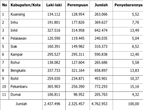 Tabel 2.1. Jumlah Penduduk Provinsi Riau berdasarkan Sensus Penduduk tahun 2006