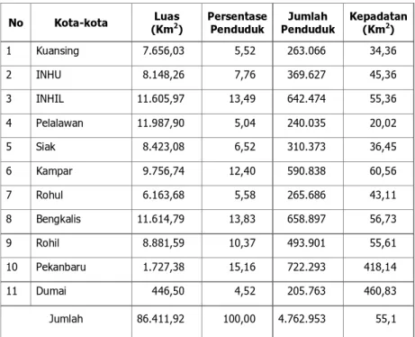 Tabel  2.2.  Luas  Wilayah,  Jumlah  Penduduk  Provinsi  Riau menurut Kabupaten Kota tahun 2006