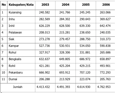 Tabel 2.3. Jumlah Penduduk Provinsi Riau Menurut Kabupaten/