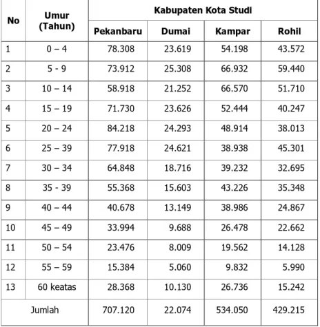 Tabel 2.4. Jumlah Penduduk Wilayah Studi Menurut Kelompok Umur Tahun 2006