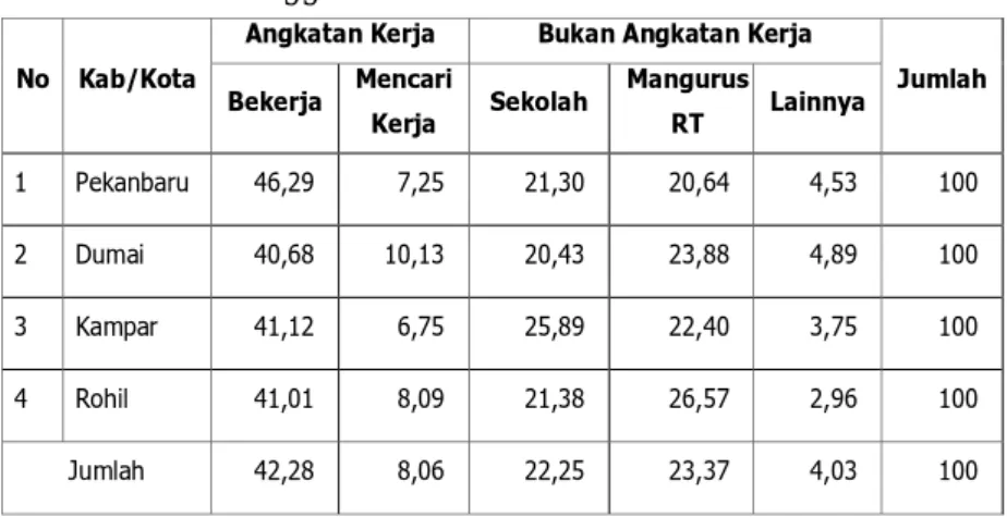 Tabel 2.6.  Persentase Penduduk Wilayah Studi yang Berumur 10 Tahun Ke Atas Menurut Jenis Kegiatan Selama Seminggu Lalu Tahun 2005