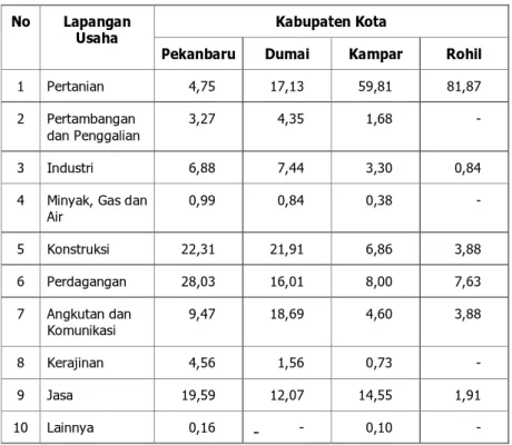 Tabel 3.7. Persentase Penduduk Wilayah Studi Menurut Jenis Lapangan Usaha Tahun 2005