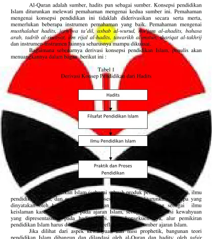 Tabel 1Derivasi Konsep Pendidikan dari Hadits