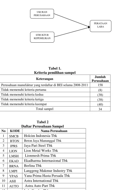 Tabel 1.  Kriteria pemilihan sampel 