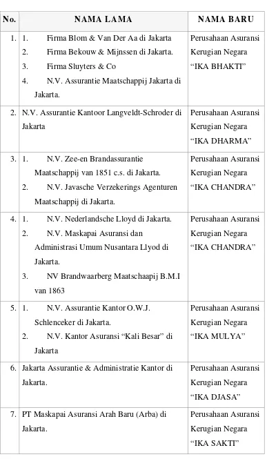 Tabel 2.1 Perubahan Nama Perusahaan 