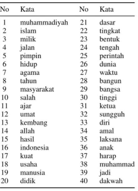 Tabel II. Kata yang sering digunakan di Suara Muhammadiyah