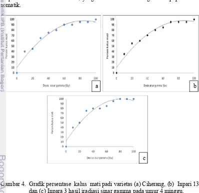 Gambar 4.  Grafik persentase  kalus  mati padi varietas (a) Ciherang, (b)  Inpari 13 