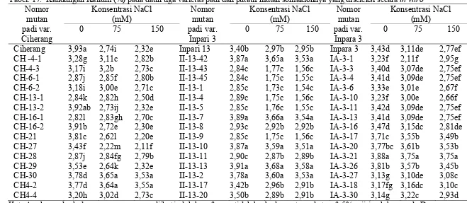 Tabel. 17.  Kandungan Kalium (%) pada daun tiga varietas padi dan putatif mutan somaklonnya yang diseleksi secara in vitro 