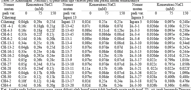 Tabel 19. Kandungan  Natrium (%) pada daun tiga varietas padi dan putatif mutan somaklonnya 