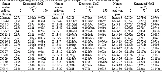 Tabel 24. Kandungan Magnesium (%) pada daun dari tiga varietas padi dan putatif mutan somaklonnya Nomor Konsentasi NaCl Nomor Konsentasi NaCl Nomor 