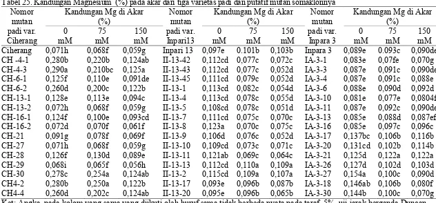 Tabel 25. Kandungan Magnesium  (%) pada akar dari tiga varietas padi dan putatif mutan somaklonnya 