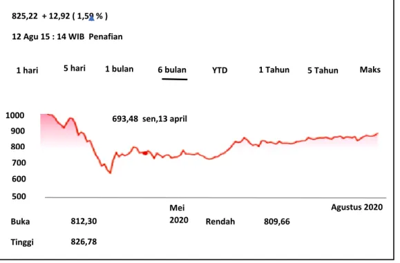 Gambar 1. 2 laju performa indeks LQ 45 