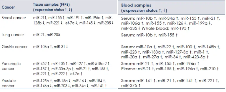 Tabel 2.2 MicroRNA dari sampel jaringan dan darah yang potensial sebagai 