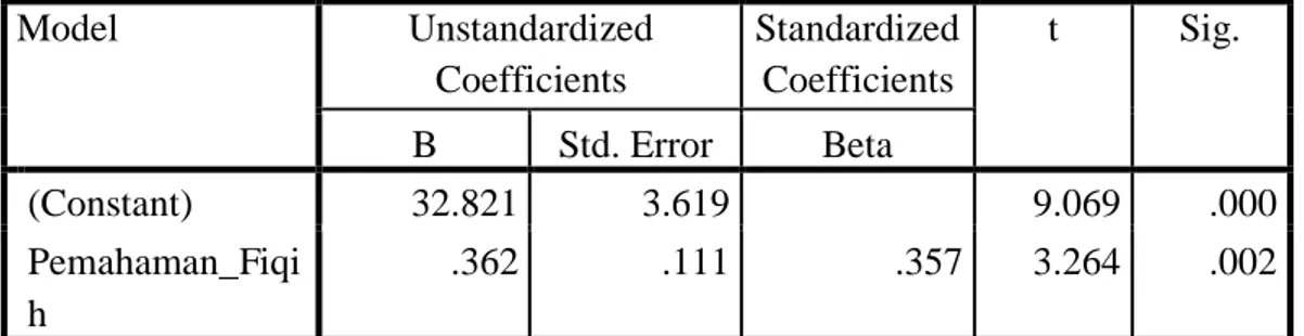 Tabel 4.4 Hasil Analisis Regresi Linier Sederhana  Coefficients  Model  Unstandardized  Coefficients  Standardized Coefficients  t  Sig