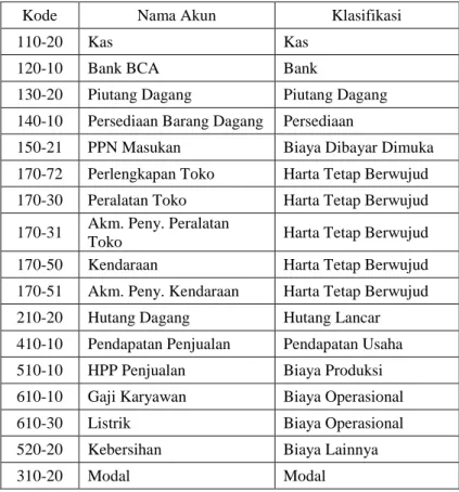 Tabel II.2  Daftar Akun 