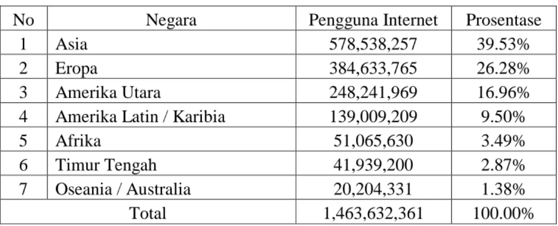Tabel 1.1 Pengguna Internet di Dunia 