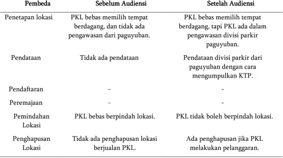 Tabel 1. Perbedaan Penataan PKL Pasar Tiban Sebelum dan Sesudah Audiensi Dengan  Walikota 