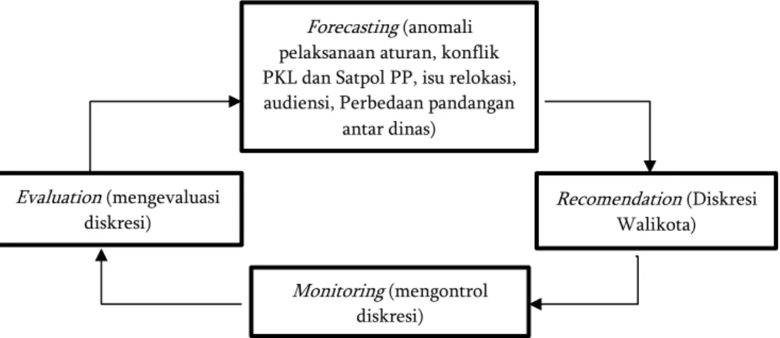 Gambar 2 Siklus Kebijakan Publik Dalam Konteks  Perizinan Pasar Tiban berdasarkan  Diskresi Walikota