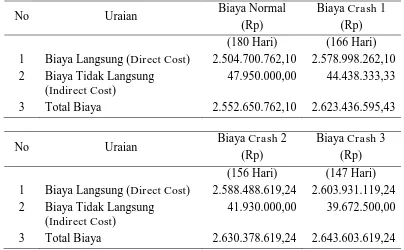 Gambar 3. Grafik Hubungan Waktu dan Biaya  Pekerjaan Pelindung  Tebing Sungai Randu Gunting  