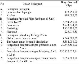 Tabel 3. Biaya Langsung (Direct Cost) Pekerjaan Pelindung Tebing  Sungai Randu Gunting 