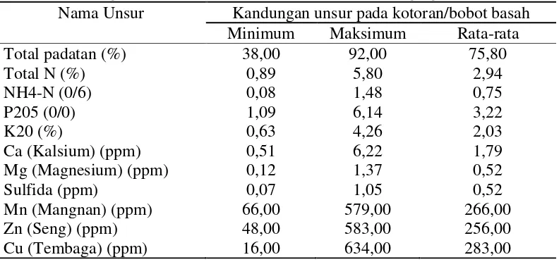 Tabel 1. Kandungan rata-rata unsur pada kotoran ayam pedaging  