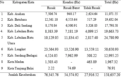 Tabel 1. Luasan hutan mangrove wilayah Pesisir Pantai Timur Sumatera Utara 