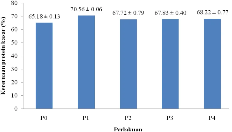 Grafik 1. Rataan kecernaan protein kasar (%) 