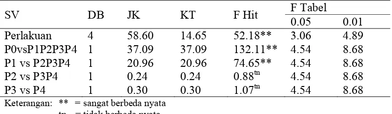 Tabel 10. Pembanding uji ortogonal kontras terhadap kecernaan protein kasar selama penelitian 