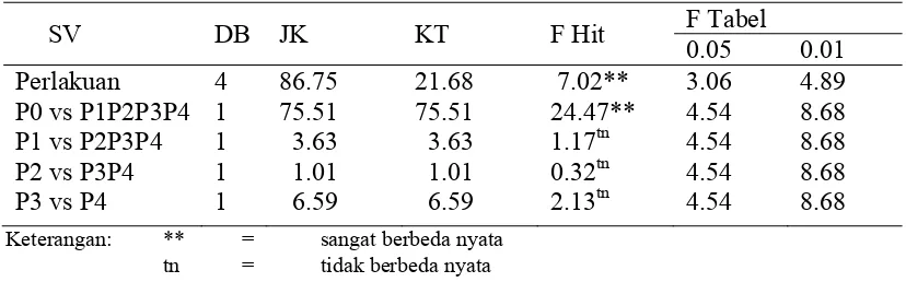 Tabel 11. Pembanding uji ortogonal kontras terhadap kecernaan serat kasar selama penelitian 