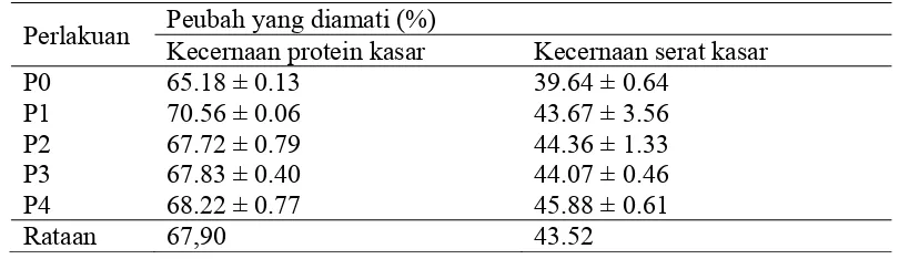 Tabel 12. Rekapitulasi hasil penelitian dari pemanfaatan tongkol jagung dengan fermentasi bioaktifator Starbio, Aspergillus niger, dan Trichoderma viride terhadap kecernaan serat kasar dan protein kasar pada domba jantan lokal lepas sapih 