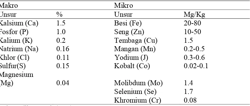 Tabel 7. Unsur-unsur mineral yang esensial dan kadarnya dalam tubuh hewan 