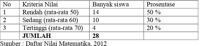 Tabel 1.1. Hasil Nilai Belajar Siswa Mata Pelajaran Matematika Tahun Pelajaran 2011/2012  