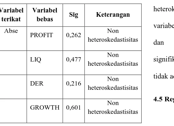 Tabel 4.4 Hasil Uji Heteroskedastisitas 