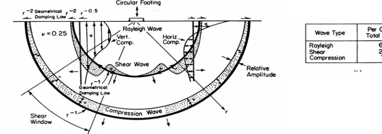 Gambar 2.  Sifat penetrasi partikel gelombang Rayleigh (Rosyidi et al., 2002) 