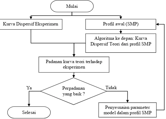 Gambar 5. Bagan alir proses inversi dalam penelitian (Rosyidi, 2009) 