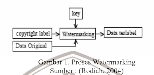 Gambar 2: Prinsip kerja watermark Sumber : ( Rodiah, 2004 ) 