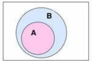 Gambar 2.  A merupakan sub himpunan dari B 