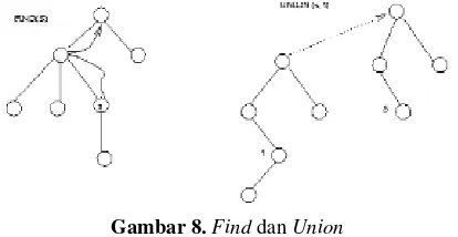 Gambar 8. Find dan Union 