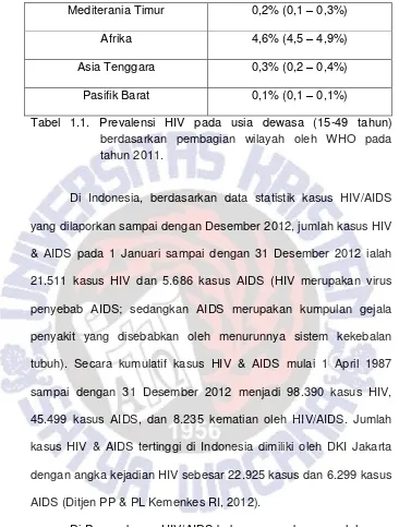 Tabel 1.1. Prevalensi HIV pada usia dewasa (15-49 tahun)  