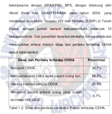 Tabel 1.2. Sikap dan perilaku penduduk Papua terhadap ODHA. 