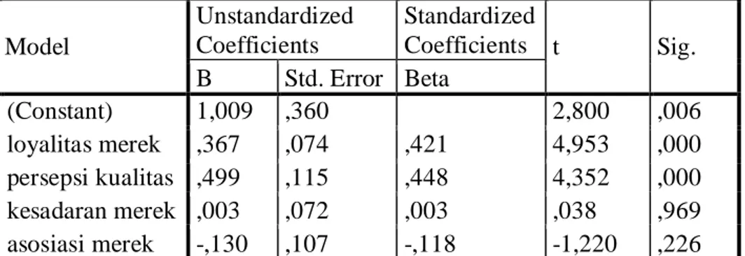 Tabel 3.1 Coefficients a Model  Unstandardized Coefficients  Standardized  Coefficients  t  Sig