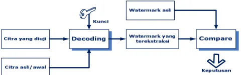 Gambar 1.  Skema Proses Penyisipan Watermark pada Citra Digital 