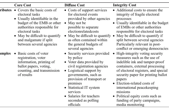 Tabel 1. Attributes and Examples of Electoral Core, Diffuse and Integrity Costs