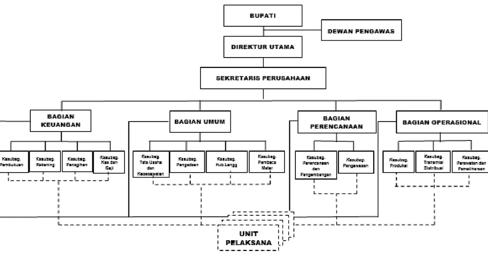 Gambar 2.1 Struktur Organisasi Perusahaan