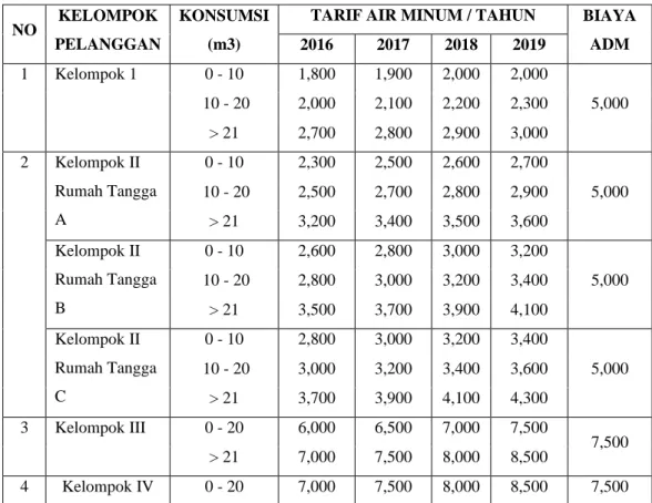 Tabel 3.2 Tarif Air Minum PDAM Kabupaten Jombang 