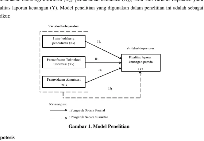 Gambar 1. Model Penelitian  Hipotesis 