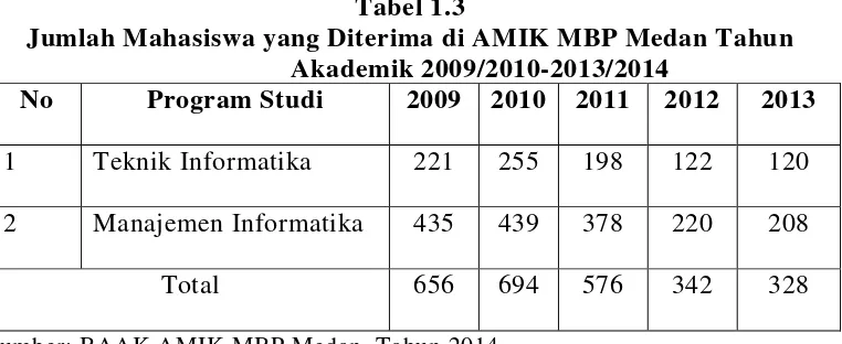 Tabel 1.3 Jumlah Mahasiswa yang Diterima di AMIK MBP Medan Tahun 